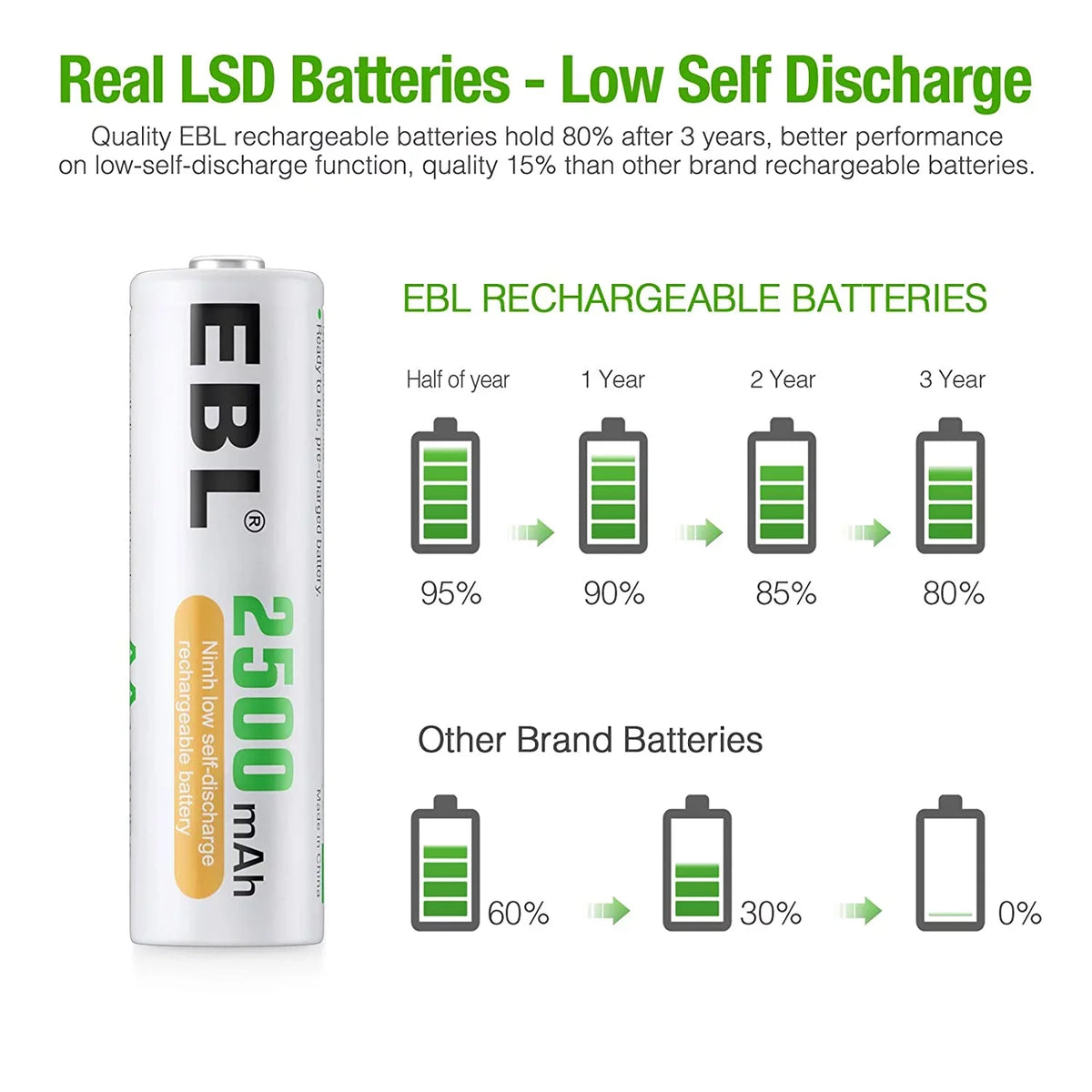 EBL 1.2V Batteries AA AA 2500mAh 24 Pre-Charged Rechargeable High Performance - Pack Batteries
